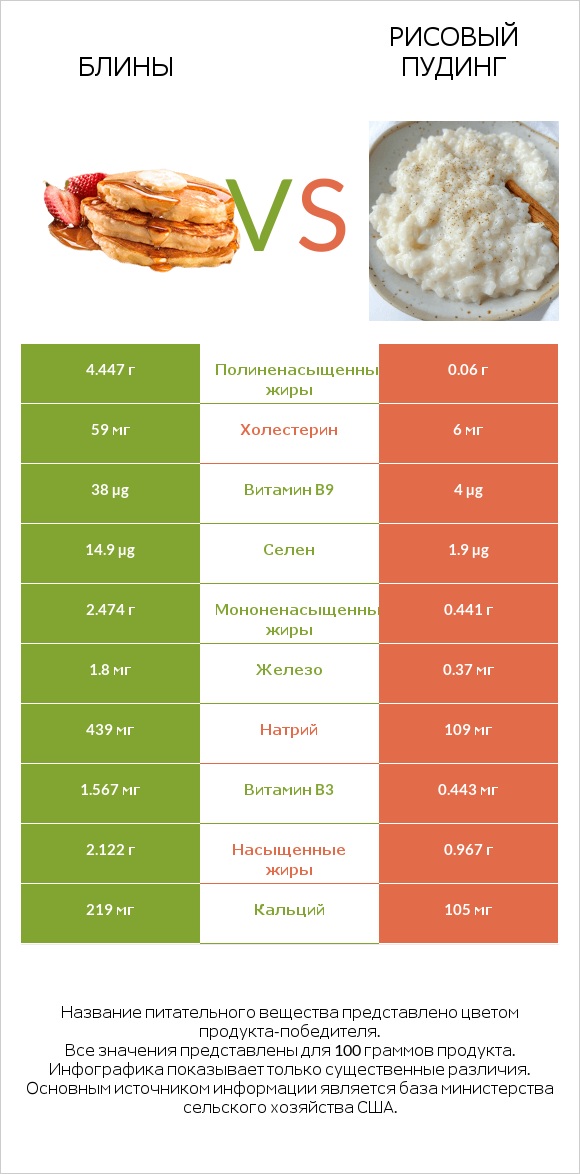 Блины vs Рисовый пудинг infographic