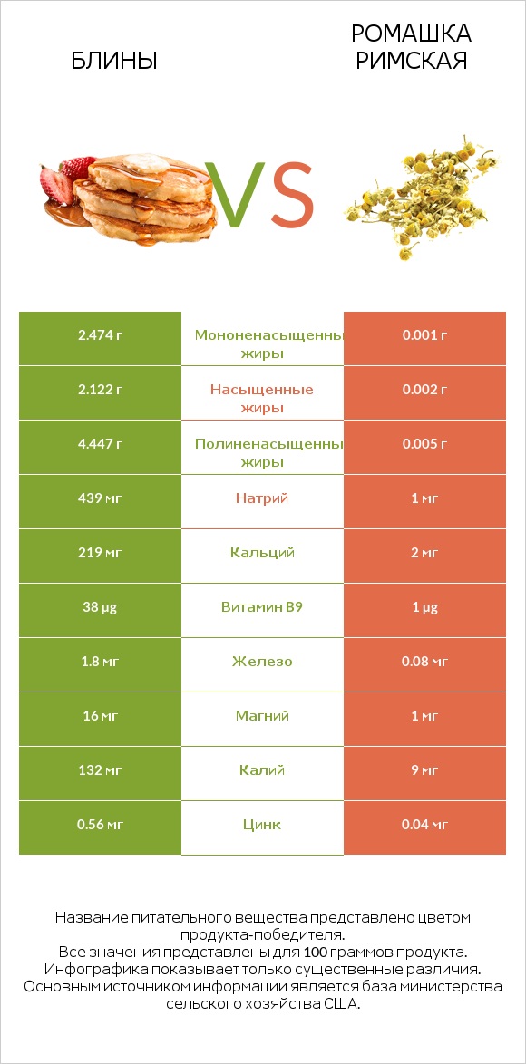 Блины vs Ромашка римская infographic
