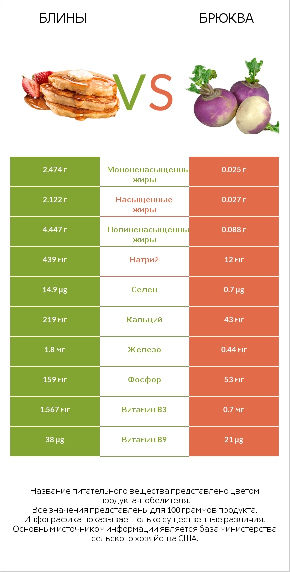 Блины vs Брюква infographic