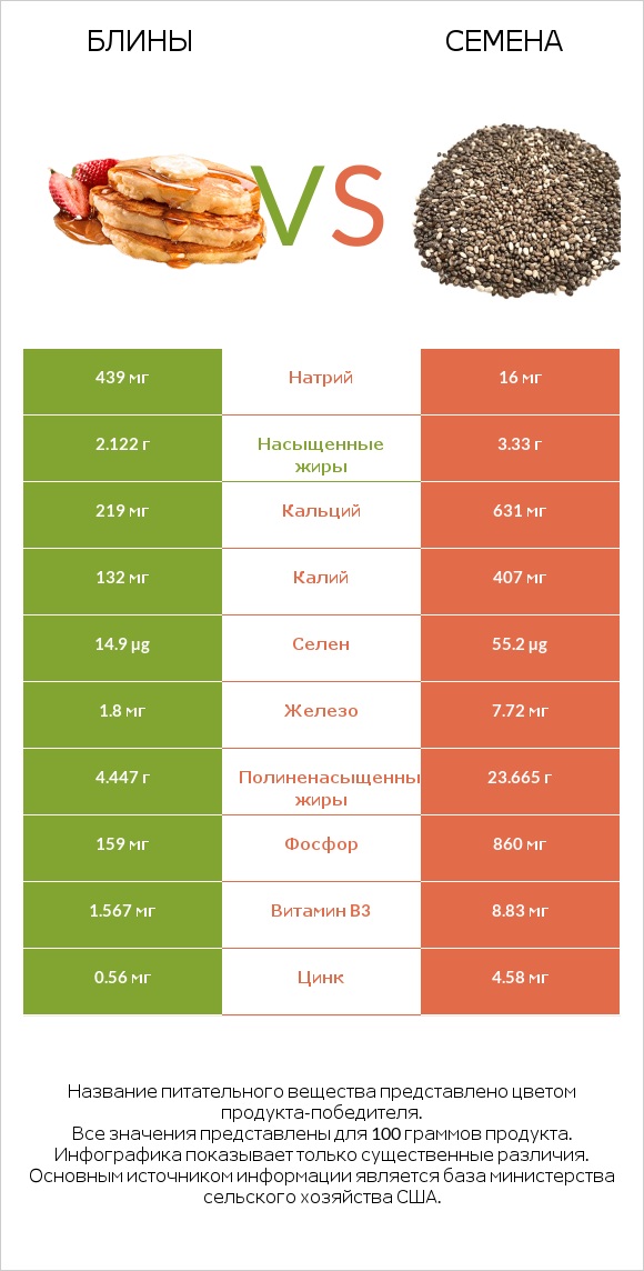 Блины vs Семена infographic