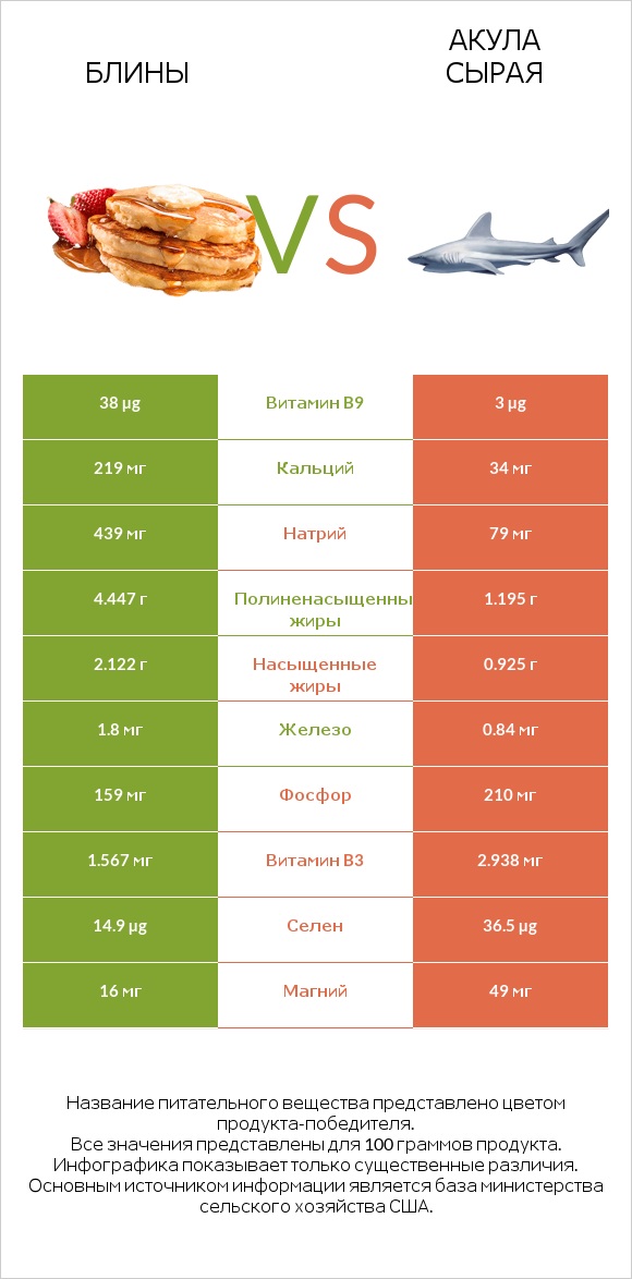 Блины vs Акула сырая infographic