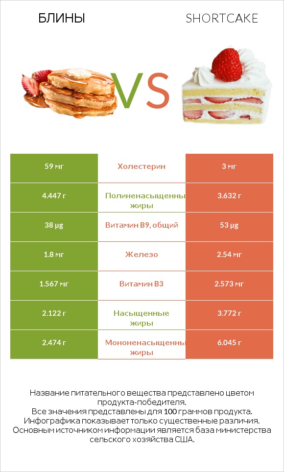 Блины vs Shortcake infographic