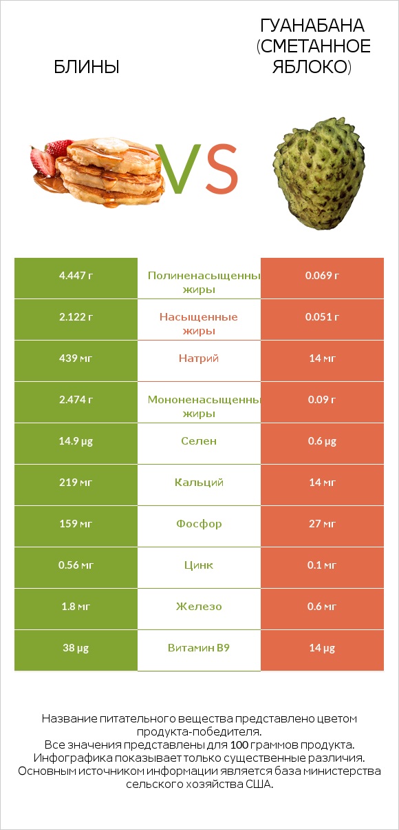 Блины vs Гуанабана (сметанное яблоко) infographic