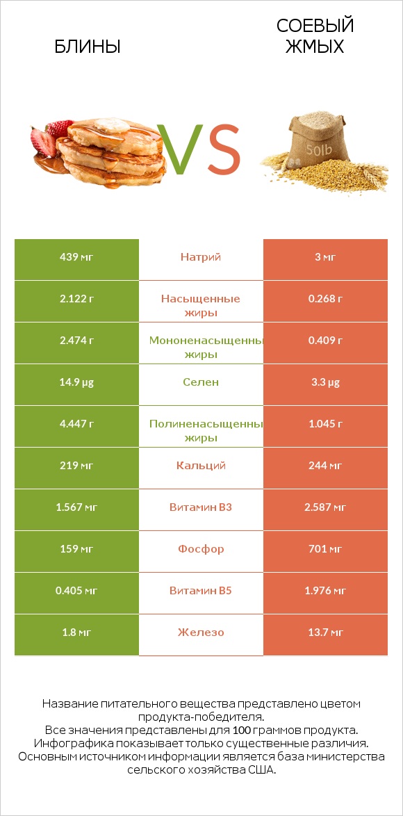 Блины vs Соевый жмых infographic