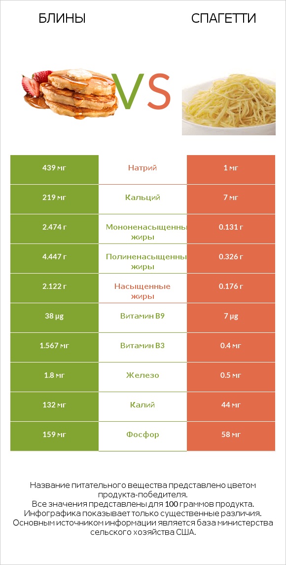 Блины vs Спагетти infographic