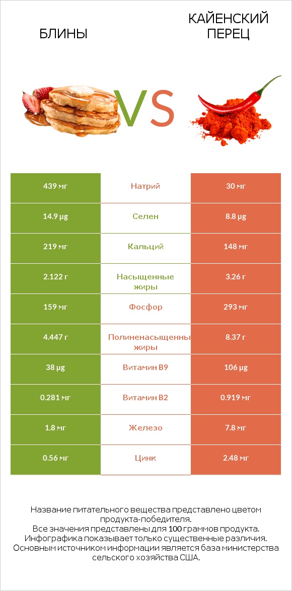 Блины vs Кайенский перец infographic