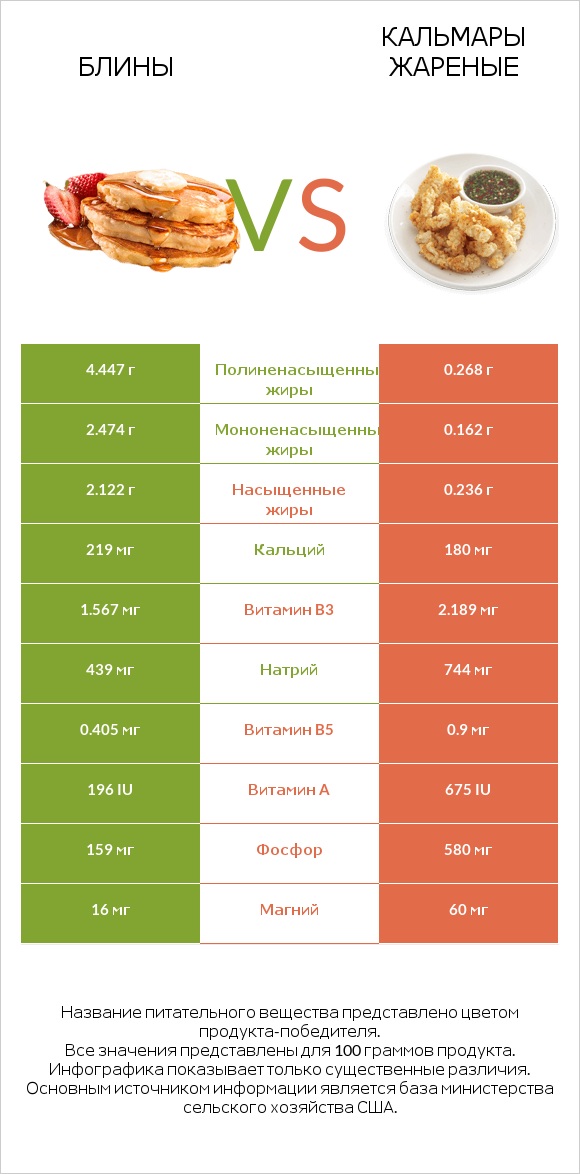 Блины vs Кальмары жареные infographic