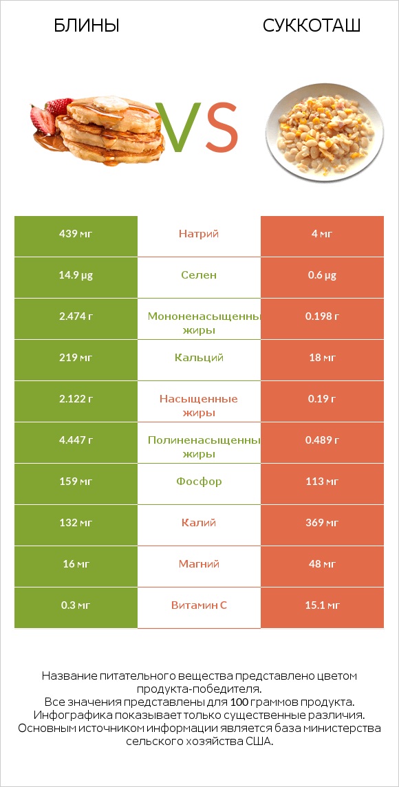 Блины vs Суккоташ infographic