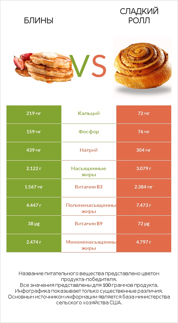 Блины vs Сладкий ролл infographic