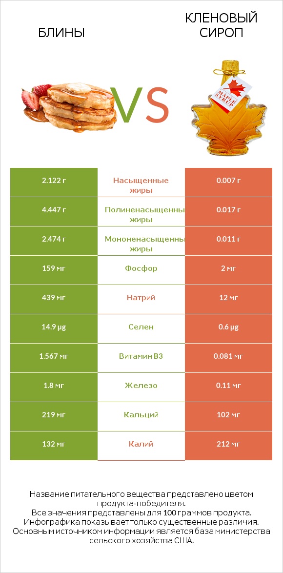 Блины vs Кленовый сироп infographic