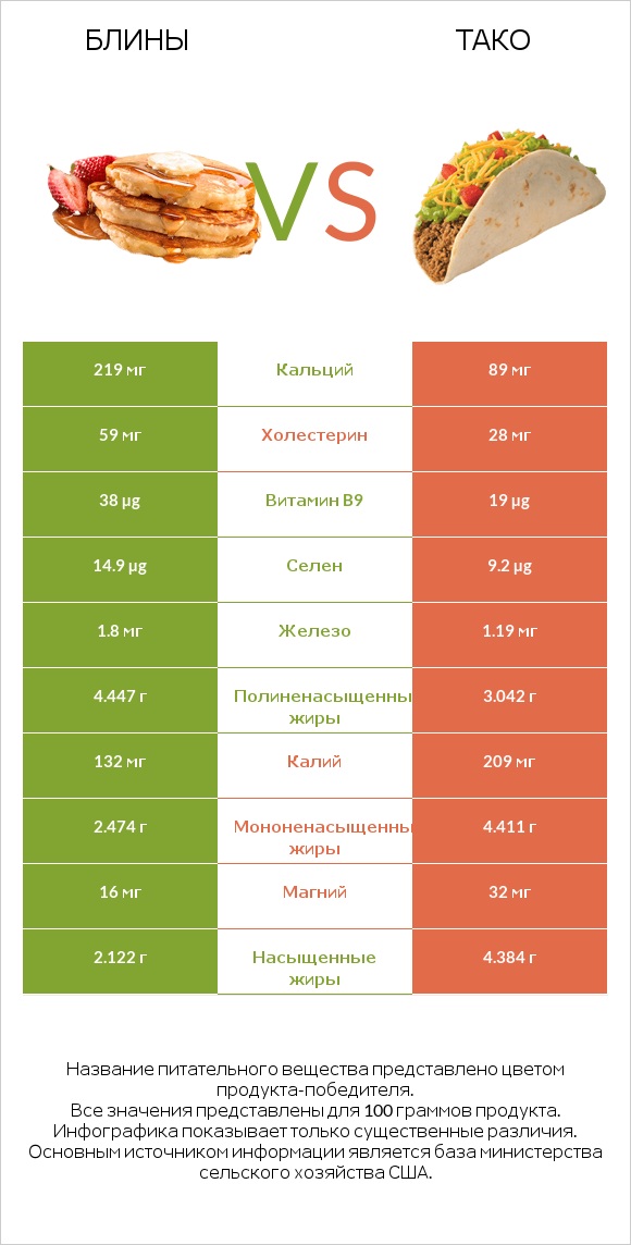 Блины vs Тако infographic