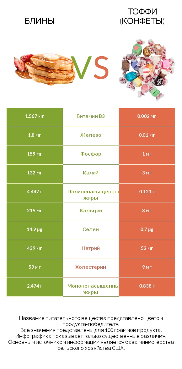 Блины vs Тоффи (конфеты) infographic