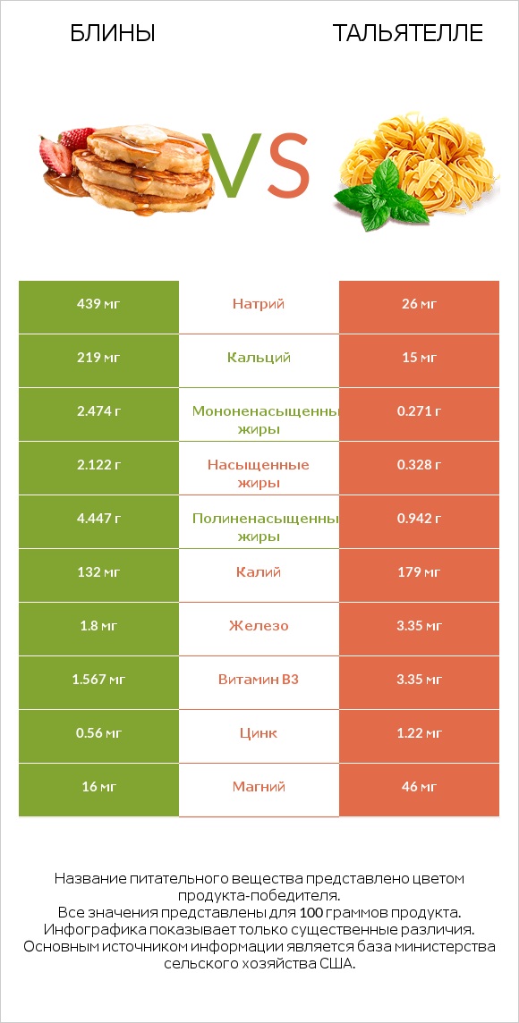 Блины vs Тальятелле infographic