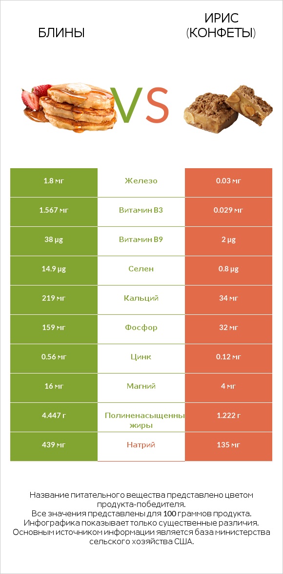 Блины vs Ирис (конфеты) infographic