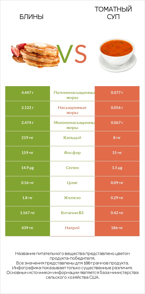 Блины vs Томатный суп infographic