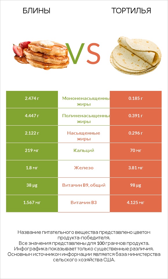 Блины vs Тортилья infographic