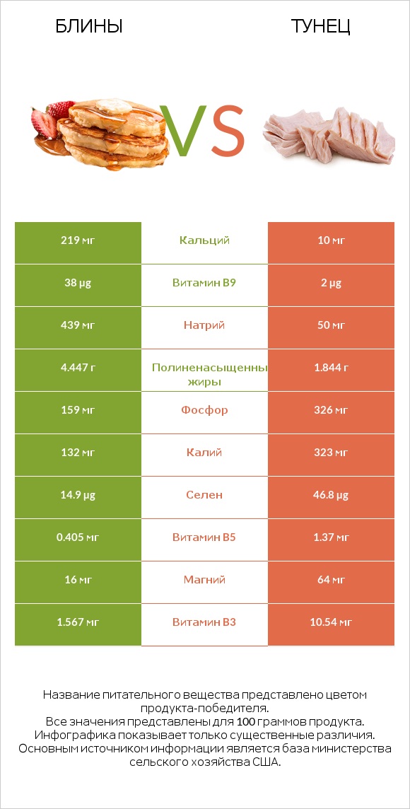 Блины vs Тунец infographic