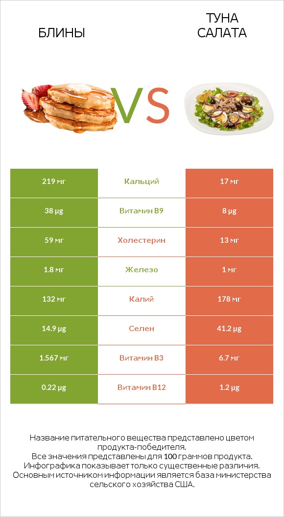 Блины vs Туна Салата infographic