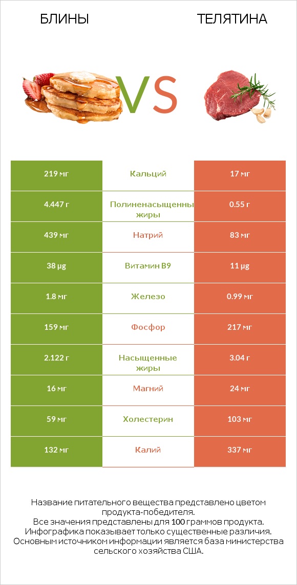 Блины vs Телятина infographic