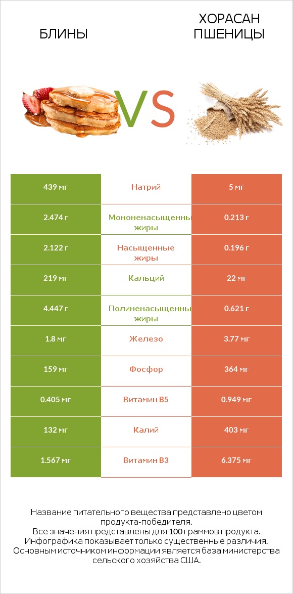 Блины vs Хорасан пшеницы infographic