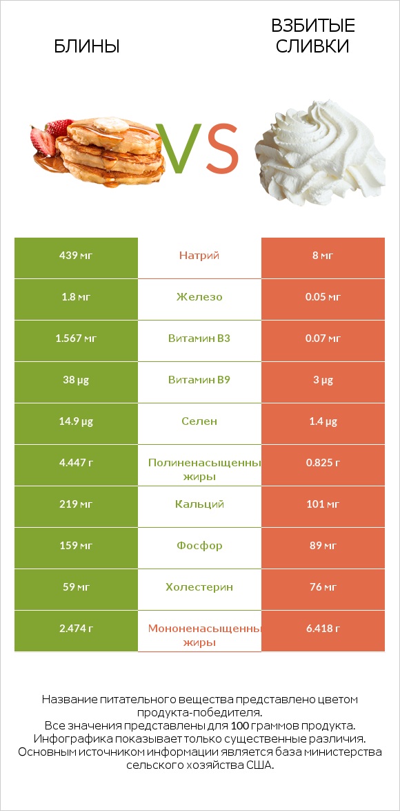 Блины vs Взбитые сливки infographic