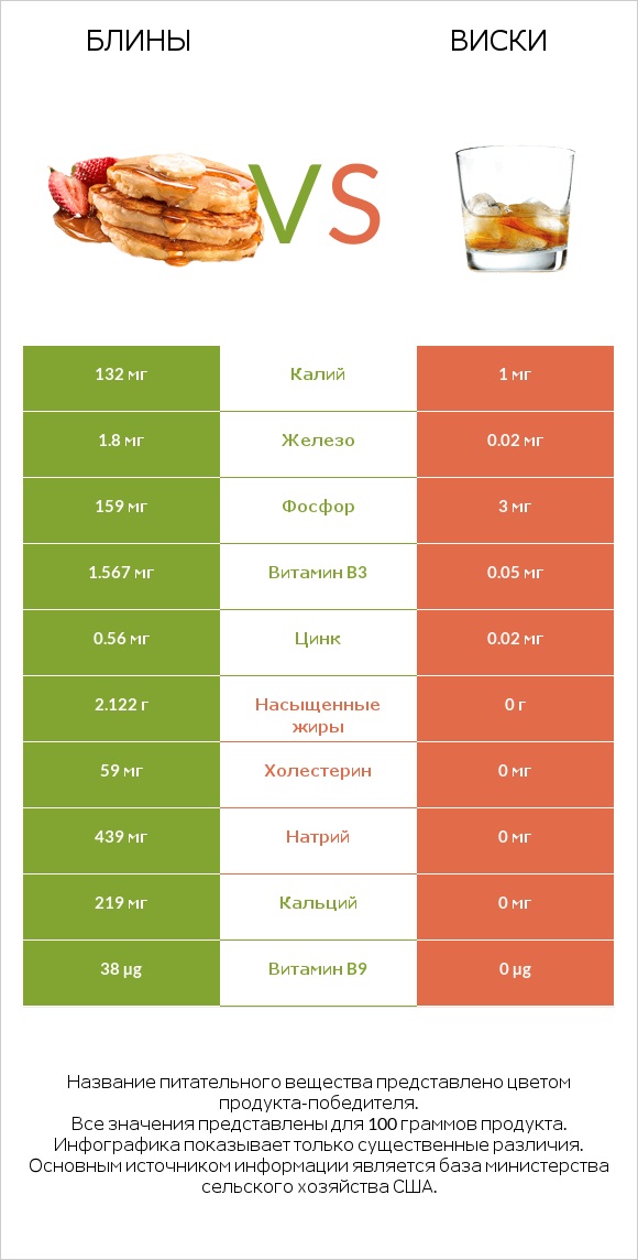 Блины vs Виски infographic