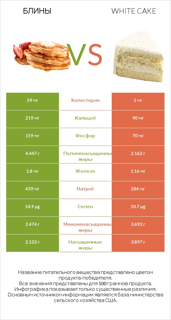 Блины vs White cake infographic