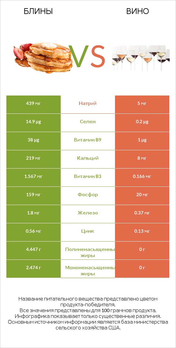 Блины vs Вино infographic