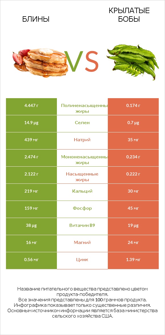 Блины vs Крылатые бобы infographic