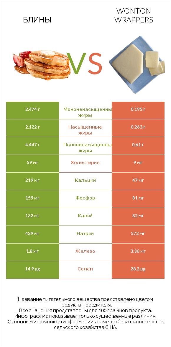 Блины vs Wonton wrappers infographic