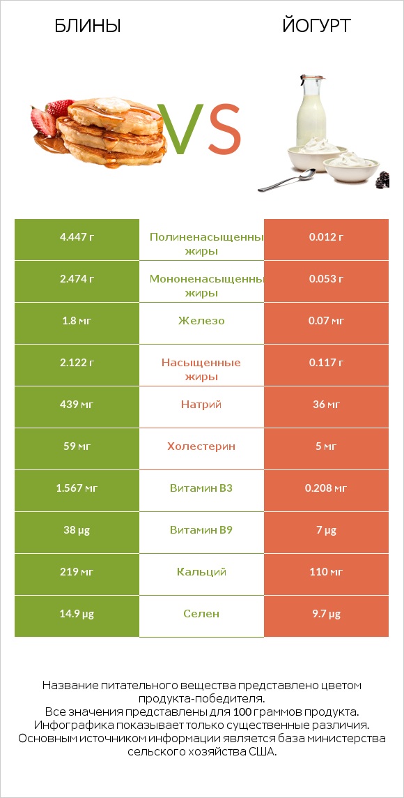 Блины vs Йогурт infographic