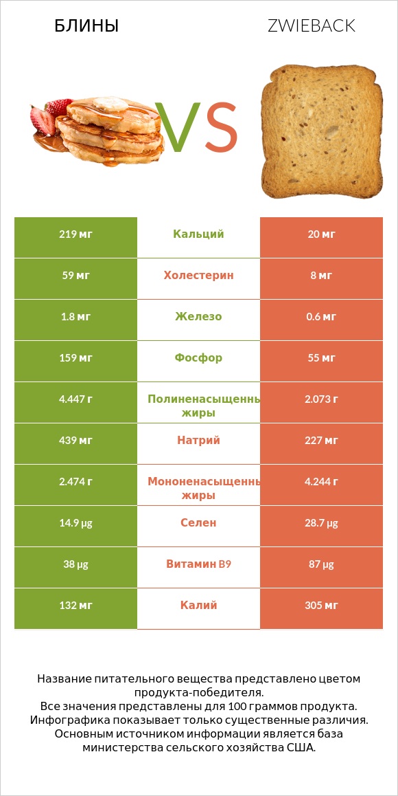 Блины vs Zwieback infographic