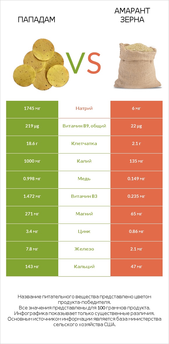 Пападам vs Амарант зерна infographic