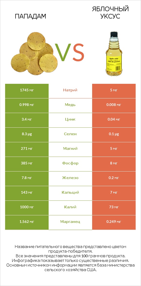 Пападам vs Яблочный уксус infographic