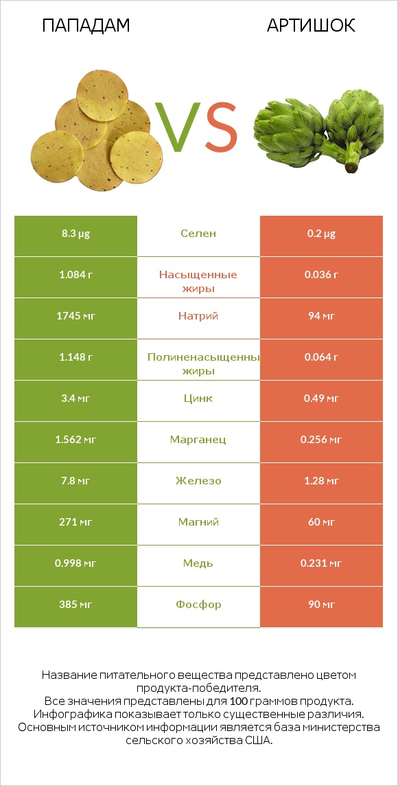 Пападам vs Артишок infographic