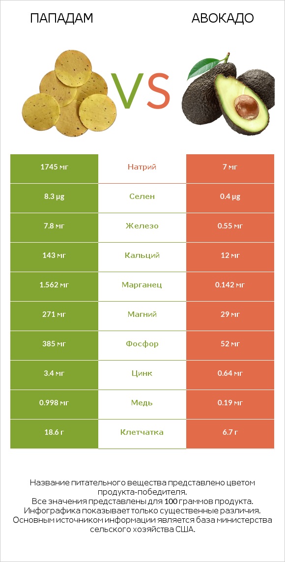 Пападам vs Авокадо infographic