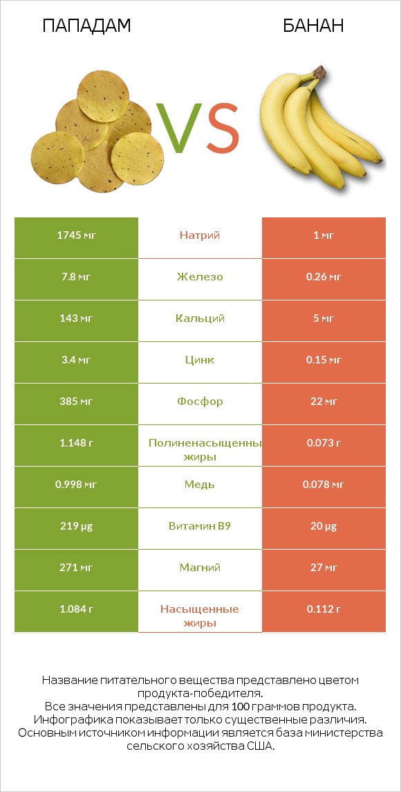 Пападам vs Банан infographic