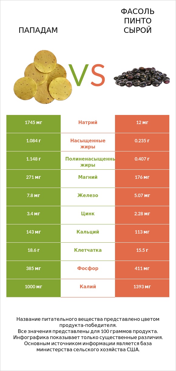 Пападам vs Фасоль пинто сырой infographic