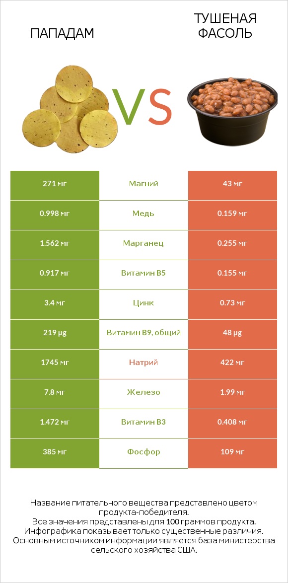 Пападам vs Тушеная фасоль infographic