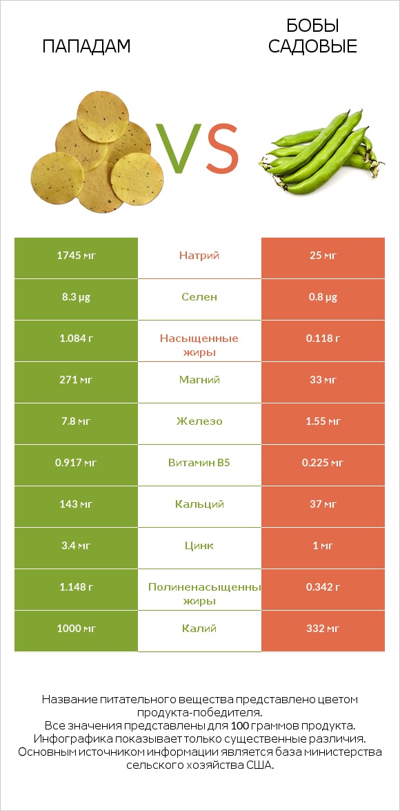 Пападам vs Бобы садовые infographic