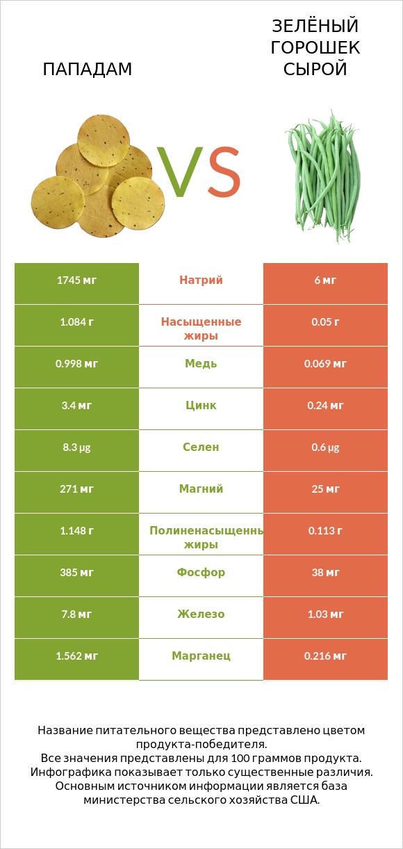 Пападам vs Зелёный горошек сырой infographic