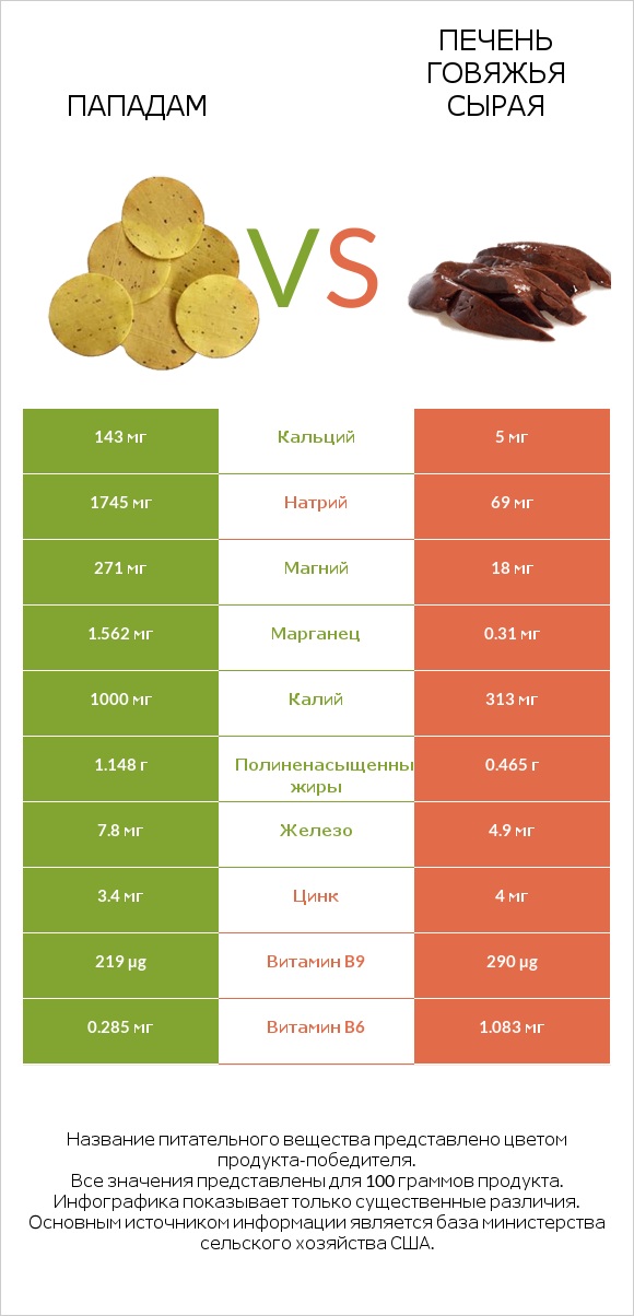 Пападам vs Печень говяжья сырая infographic
