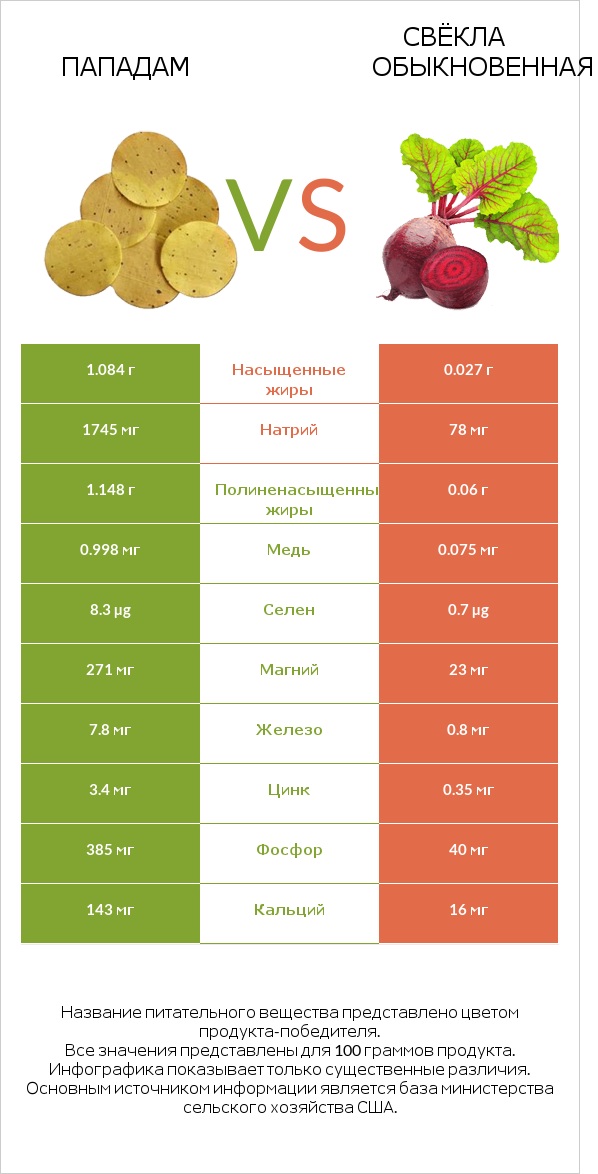 Пападам vs Свёкла обыкновенная infographic