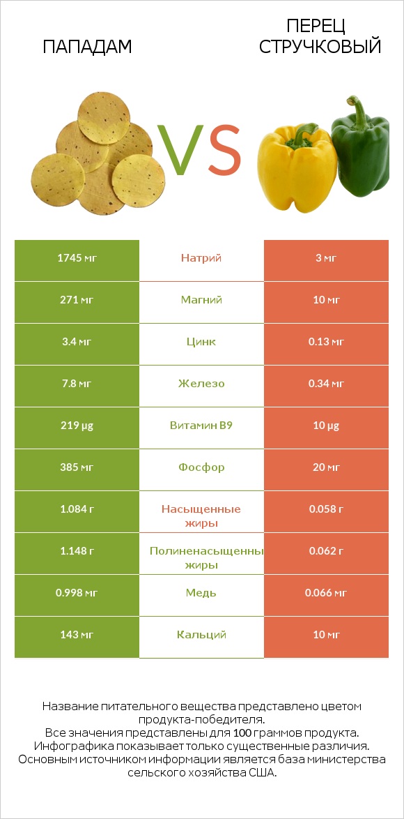 Пападам vs Перец стручковый infographic