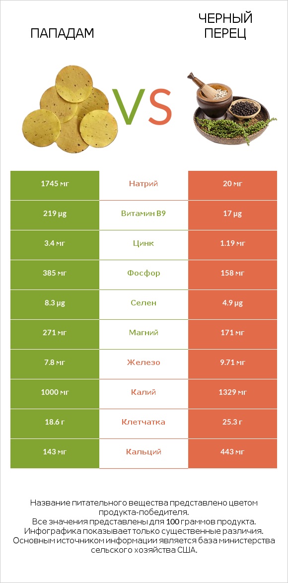 Пападам vs Черный перец infographic