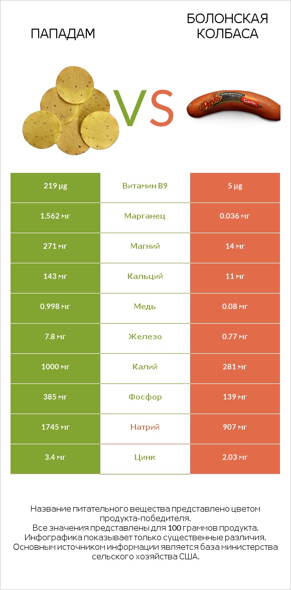 Пападам vs Болонская колбаса infographic