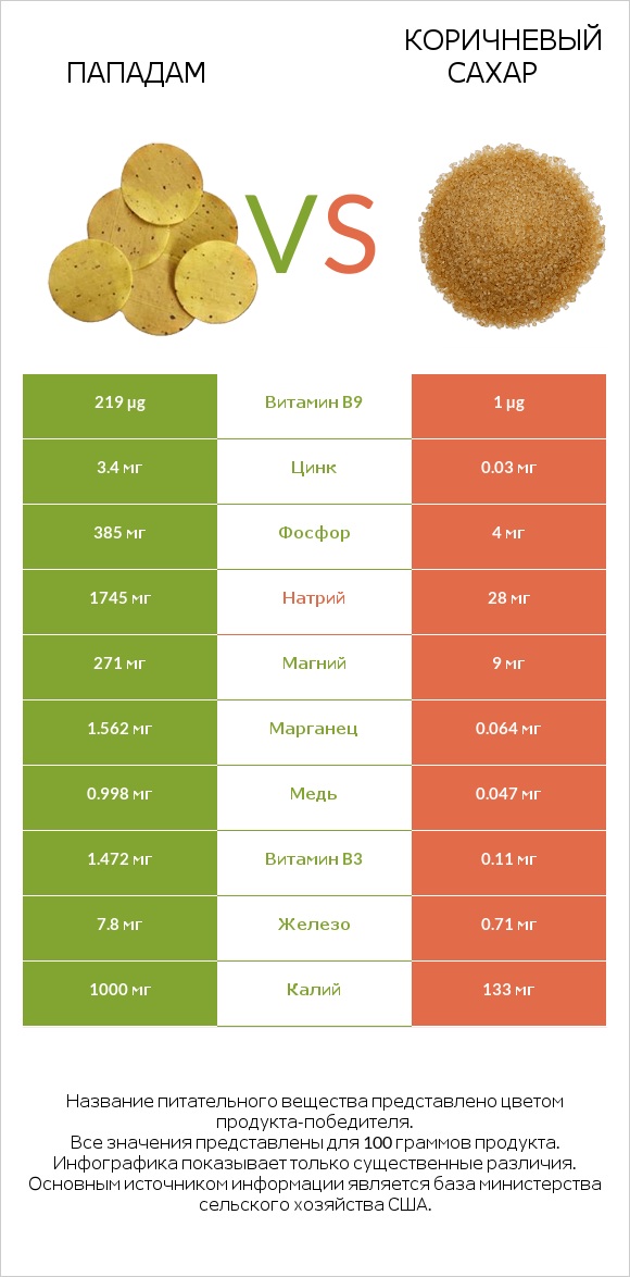 Пападам vs Коричневый сахар infographic