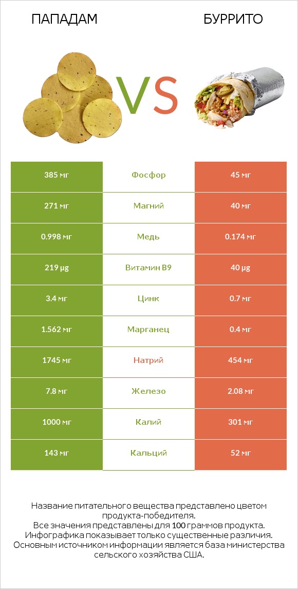 Пападам vs Буррито infographic