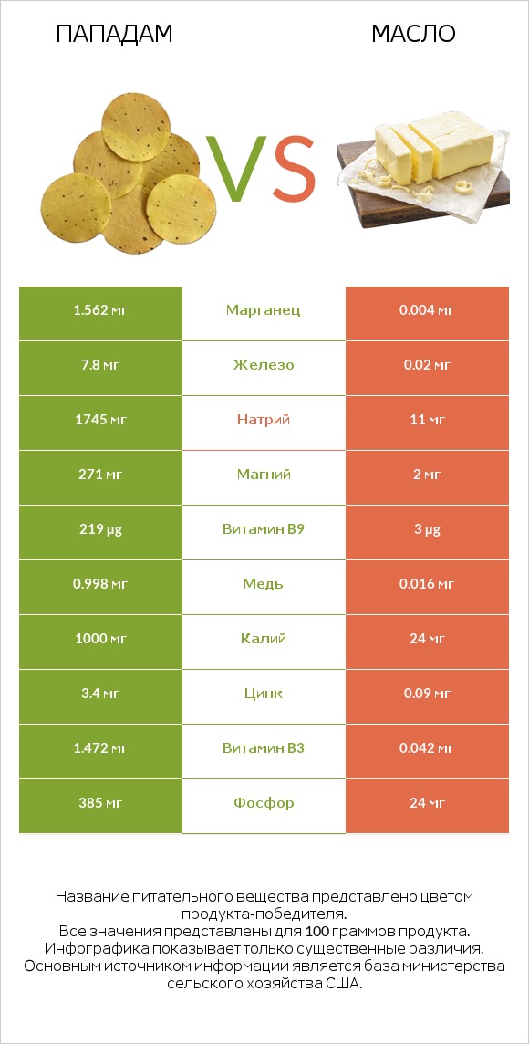 Пападам vs Масло infographic