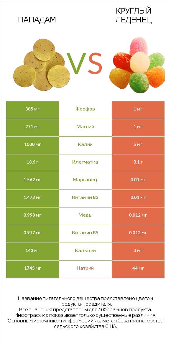 Пападам vs Круглый леденец infographic